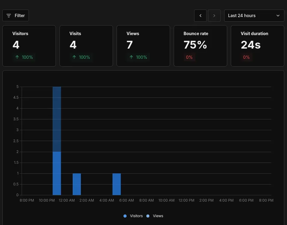 Umami analytics dashboard showing 4 visitors and 7 views for scriptapex.com